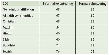 2001 Census stats on charity