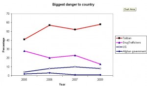 Biggest danger to country