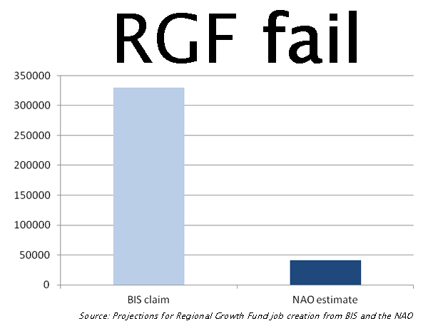 Regional-Growth-Fund-jobs-creation-fail